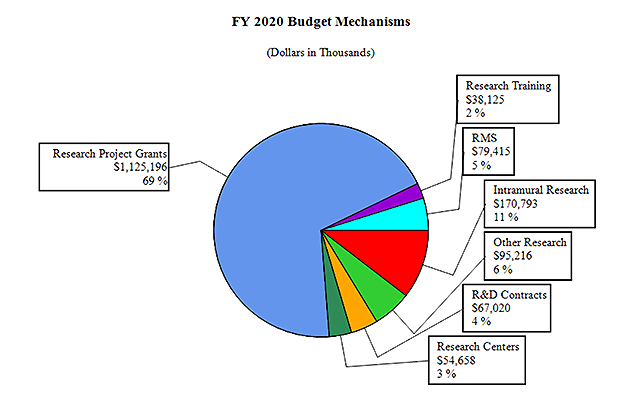 FY 2020 Budget Mechanism