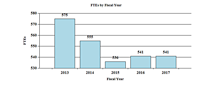 Graph - FTEs by Fiscal Year - 2017