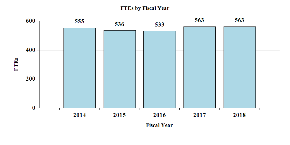 FTEs by Fiscal Year 2018
