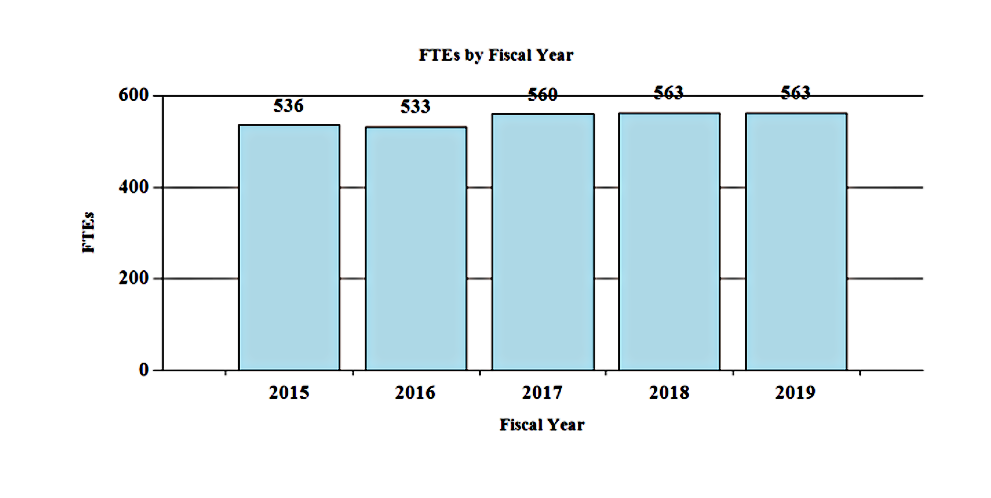 FTEs by Fiscal Year 2015-2019