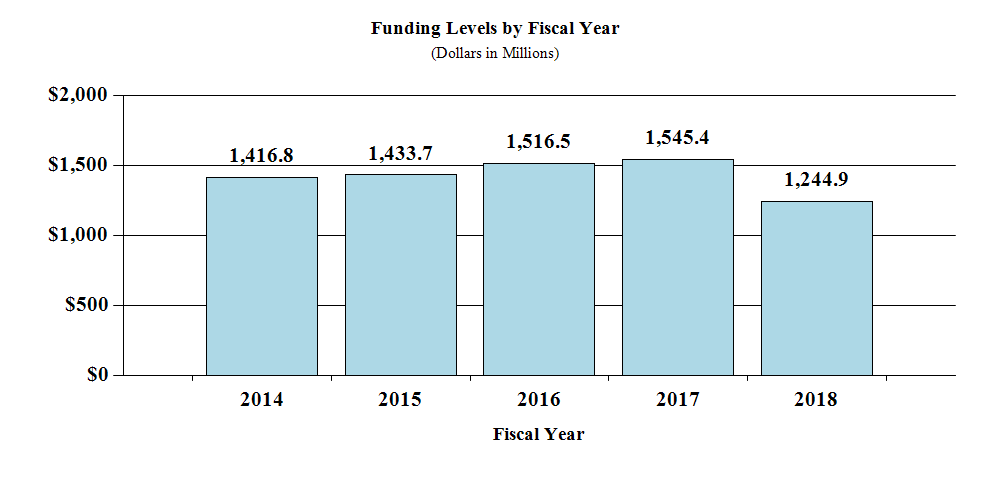 Funding Level by Fiscal Year 2018