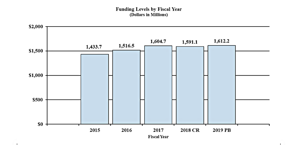 Funding Levels by Fiscal Year 2015-2019