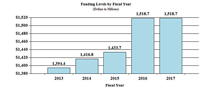 Graph - Funding Level by Fiscal Year