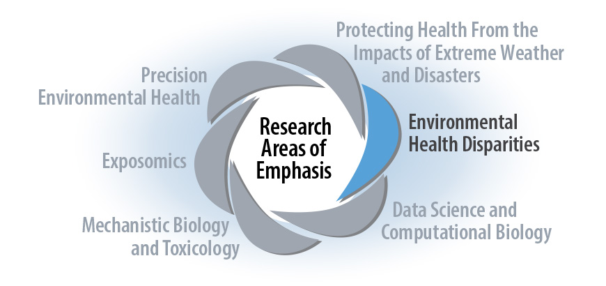 Research Areas of Emphasis Reg - Environmental Health Disparities