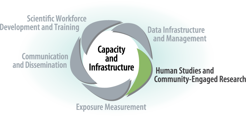 Capacity and Infrastructure Regular - Human Studies and Community-Engaged Research