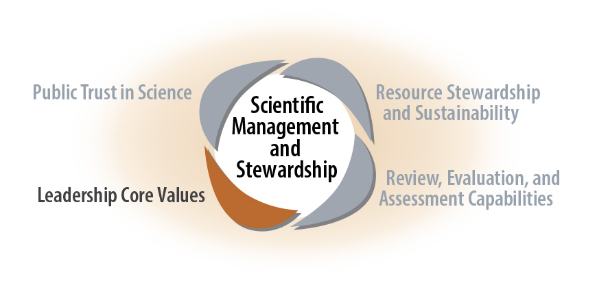Scientific Management and Stewardship Reg - Leadership Core Values