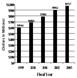Funding Levels by Fiscal Year