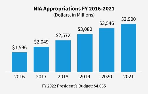Bar graph that shows NIA appropriations by fiscal year from 2016-2021. Starting on the left and moving to the right the graphs show Dollars, in millions: 2016: ,596; 2017: $2,049; 2018: $2,575; 2019: $3,080; 2020: $3,545; 2021: $3,900. Fiscal year 2022 President’s Budget: $4,035.