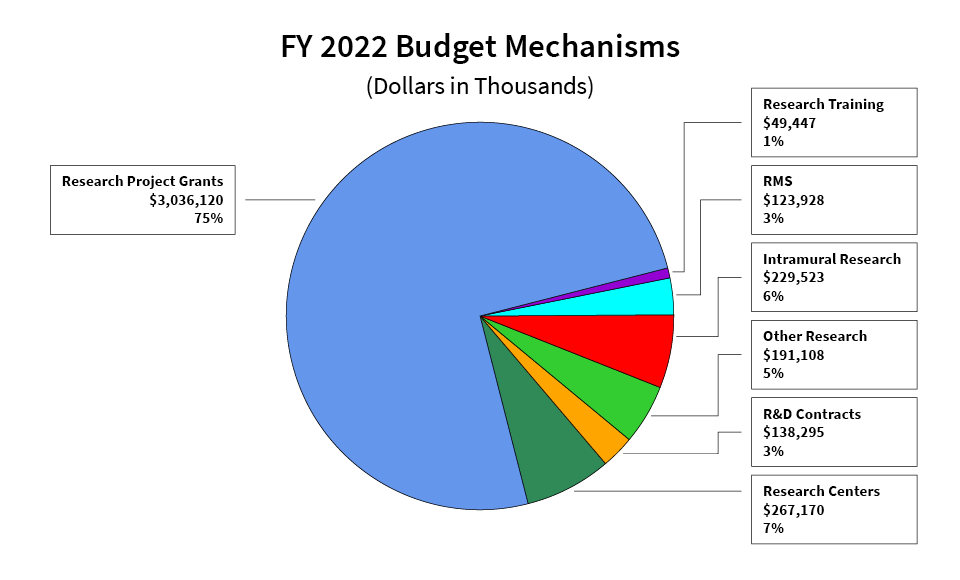 Pie chart showing FY 2022 Budget Mechanisms (Dollars in Thousands). The largest is Research Project Grants at $3,036,120 at 75%, reading clockwise is followed by Research Training $49,447 at 1%. RMS $123,928 at 3%. Intramural Research is $229,523 at 6%. Other Research is $191,108 at 5%. R&D Contracts is $138,295 at 3% and Research Centers is $267,170 at 7%.