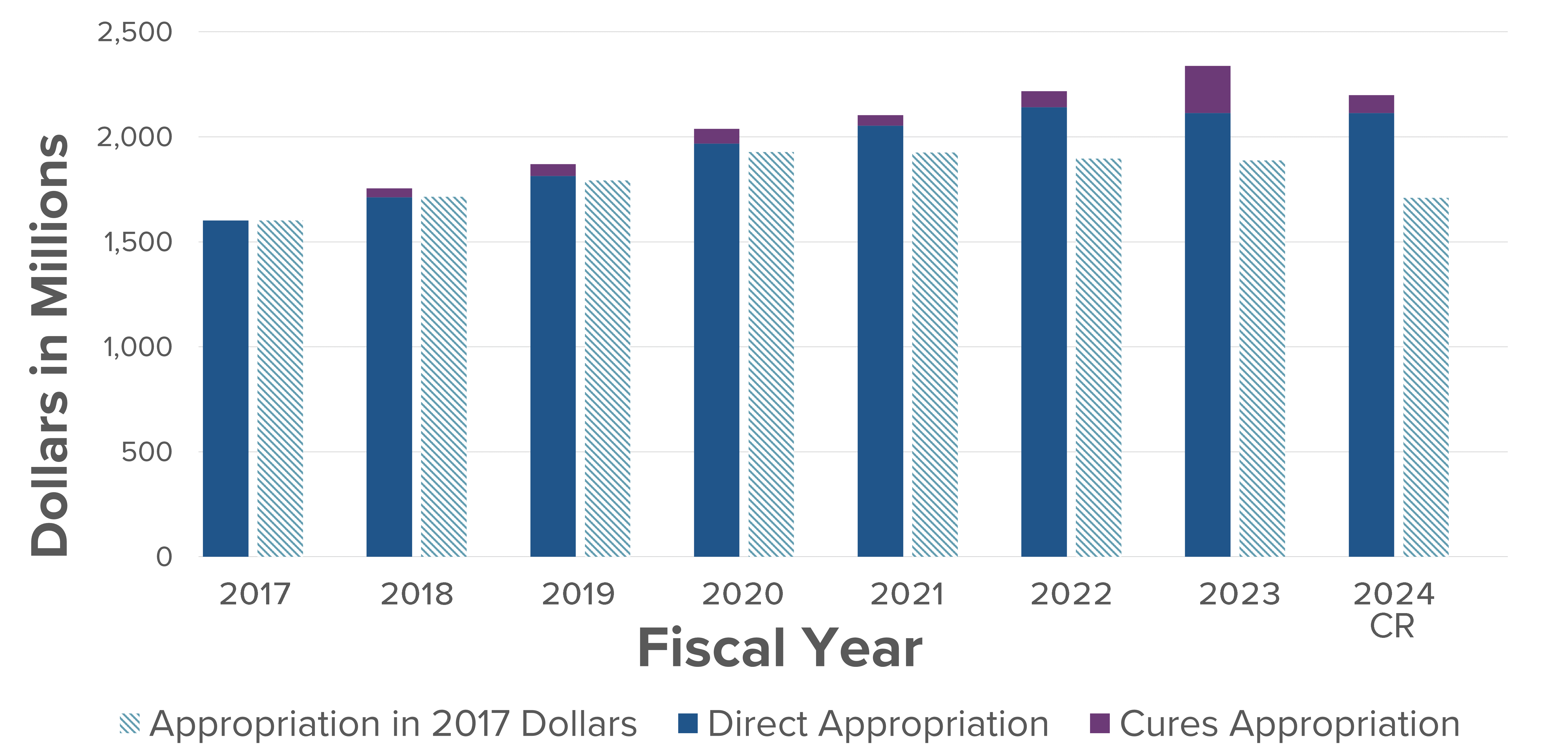 NIMH funding between fiscal years 2017 and 2024