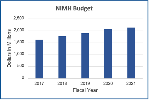 NIMH Budget