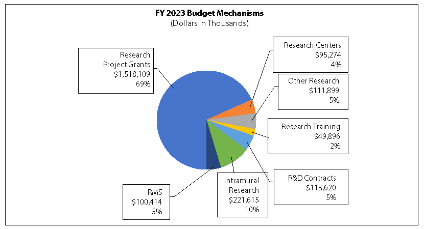 nimh_budget_budget mechanisms chart.png