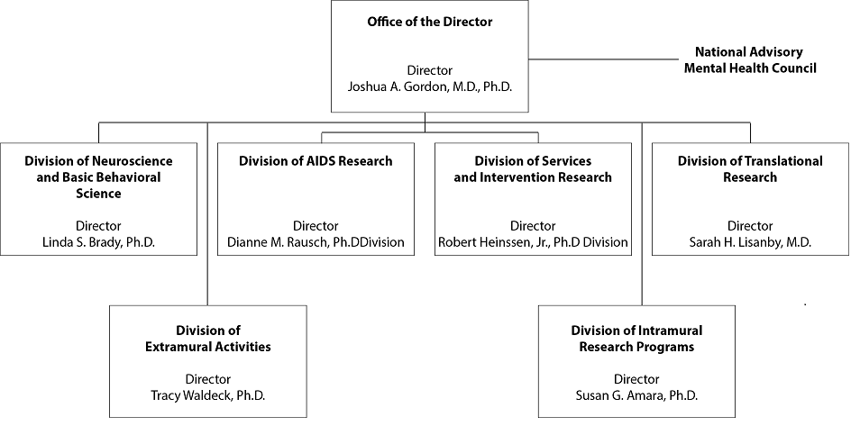 NIMH Organization Chart