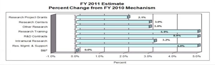 F Y 2011 Estimate, Percent Change from F Y 2010 Mechanism bar graph -- Research Project Grants, 2.1: Research Centers, 3.0: Other Research, 3.0: Research Training, 5.9: R&amp;D Contracts, 8.9: Intramural Research, 3.2: Res. Mgmt. &amp; Support, 5.0: B&amp;F, 0.0