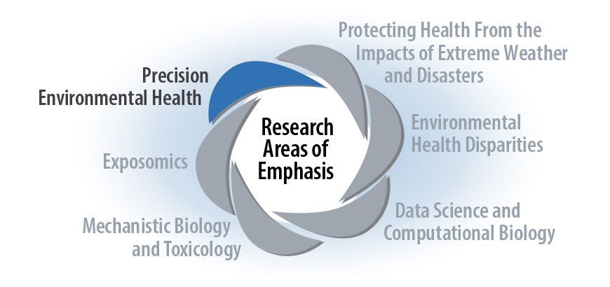 Research Areas of Emphasis Regular - Precision Environmental Health