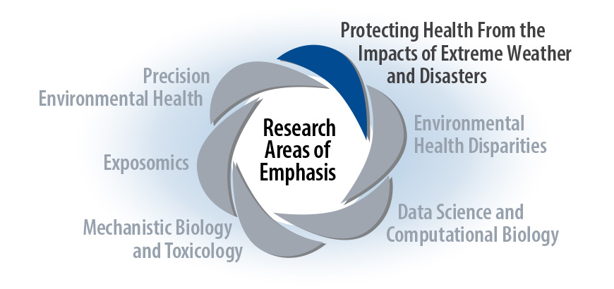 Research Areas of Emphasis Reg - Protecting Health from the Impacts of Extreme Weather and Disasters