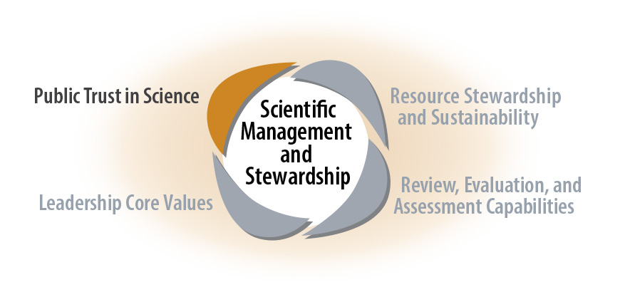 Scientific Management and Stewardship Reg - Public Trust in Sciences