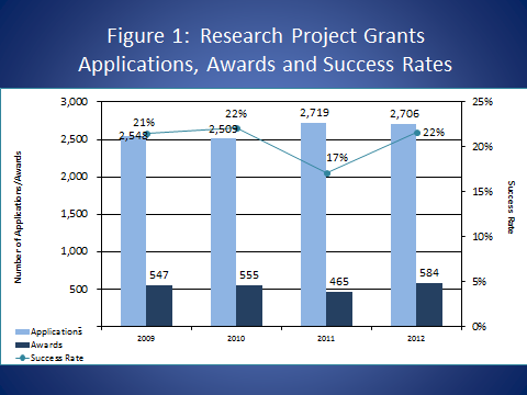 Research Grant Success Chart