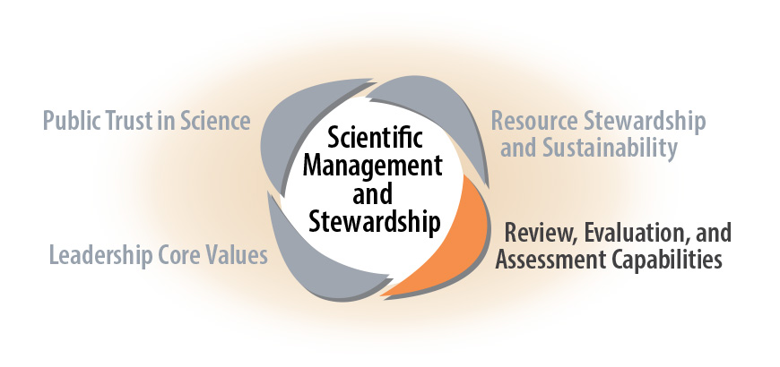Scientific Management and Stewardship Reg - Review, Evaluation, and Assessment Capabilities