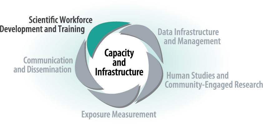 Capacity and Infrastructure Regular - Scientific Workforce and Development Training