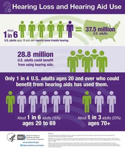An infographic summarizing information and statistics about hearing loss and hearing aid use in U.S. adults.