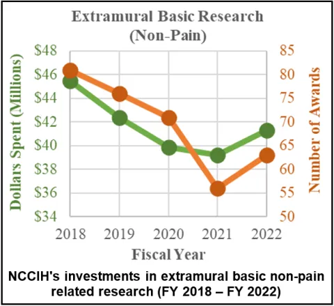 Extramural Basic Research (Non-Pain) by Fiscal Year