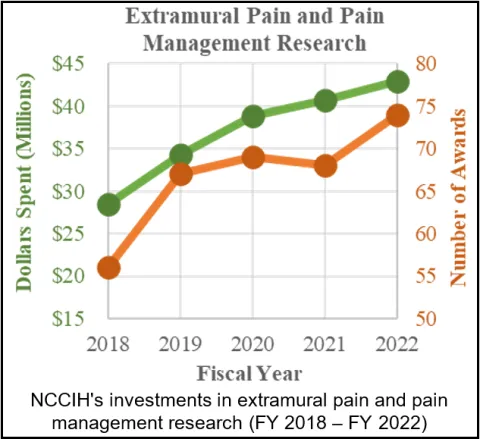 Extramural Basic Research (Non-Pain) by Fiscal Year